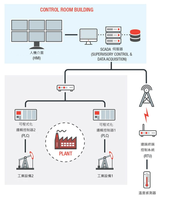 SCADA初探—資料採集與監視系統 三甲科技部落格